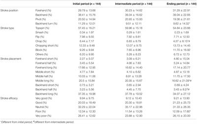 Shot Characteristics Based on Match Period in Elite <mark class="highlighted">Table Tennis</mark> Matches